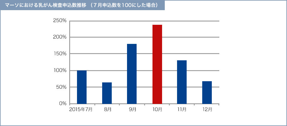 マーソにおける乳がん検査申込数推移 (7月申込数を100にした場合)