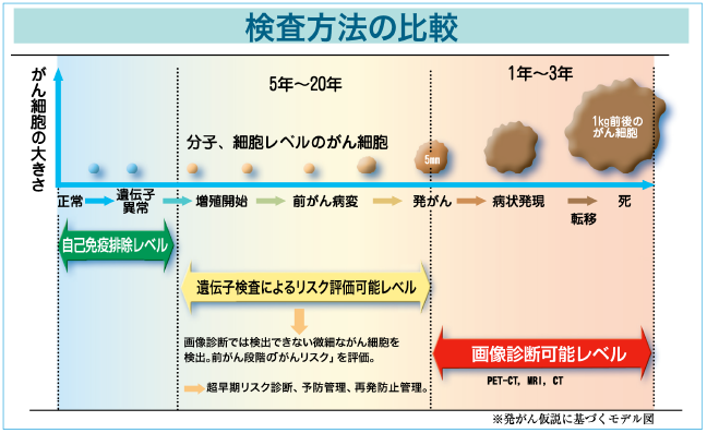 PET検査とどう違うのか？腫瘍マーカーと何が違うのか？