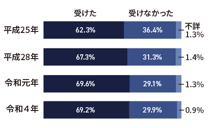 あなたの大切な人は人間ドック・健診を受けていますか？