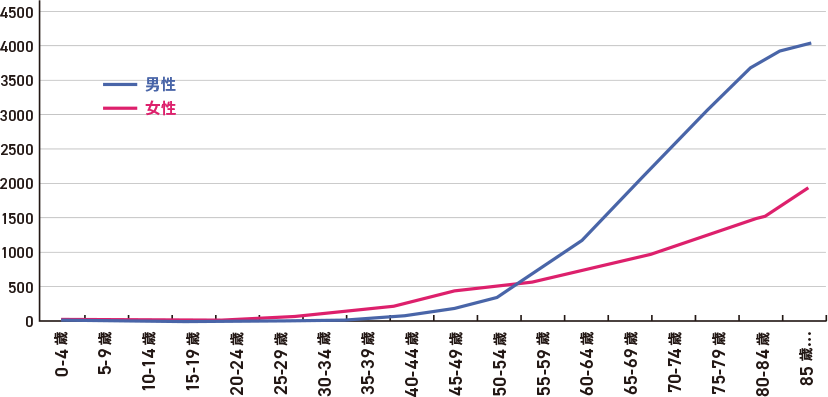 年代別がん罹患率(10万対)