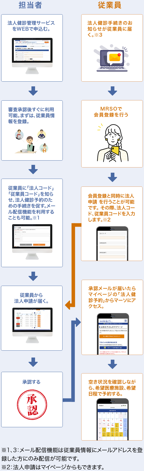 健診管理の流れフロー図