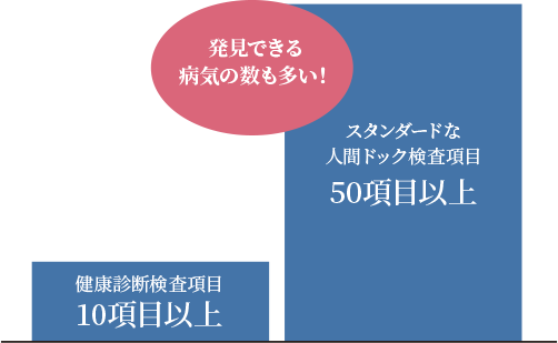 人間ドックと健康診断