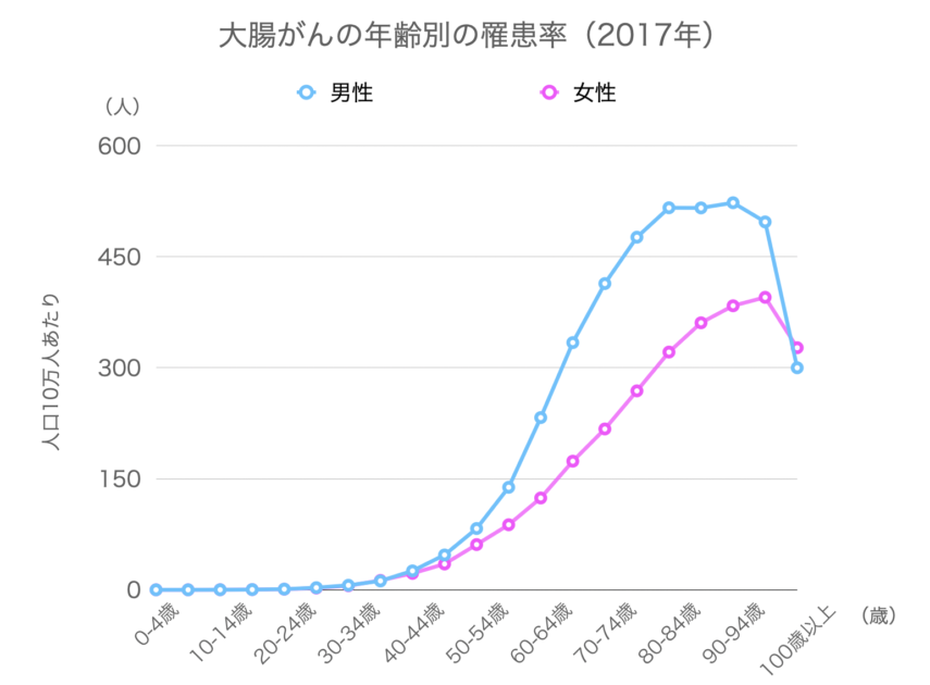 便潜血検査2日法とは 精度や検査結果の見方も解説 人間ドックのミカタ