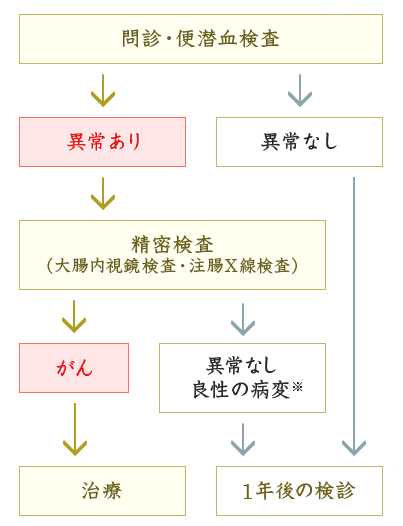 便潜血検査2日法とは 精度や検査結果の見方も解説 人間ドックのミカタ