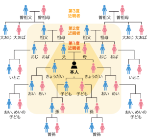 がんと遺伝の関係とは。遺伝が関わるがんの種類や次世代に遺伝する確率、検査まで解説 - 人間ドックのミカタ