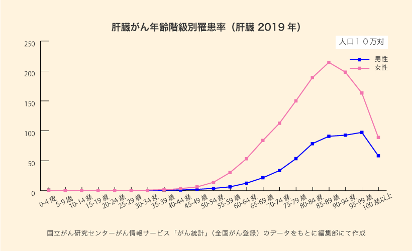 グラフ