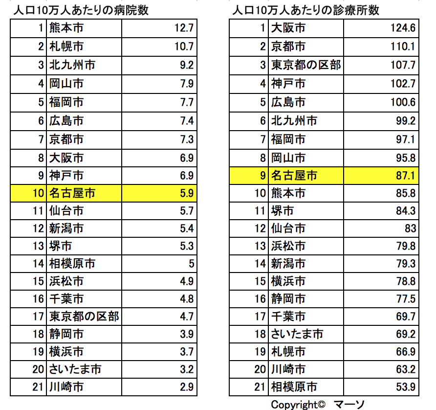 都市別の家計調査