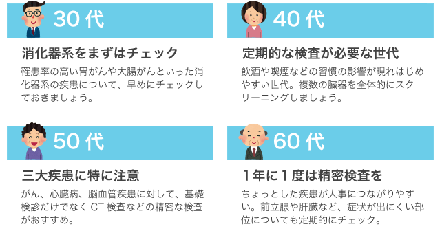 世代別におすすめする人間ドック