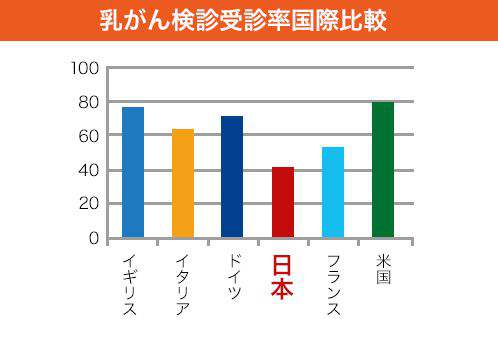 【チャート】乳がん検診受診率国際比較