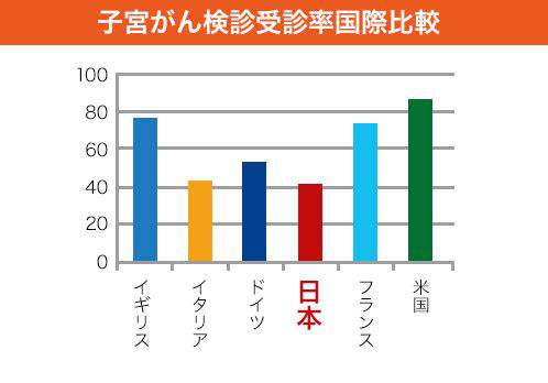 【チャート】子宮がん検診受診率国際比較