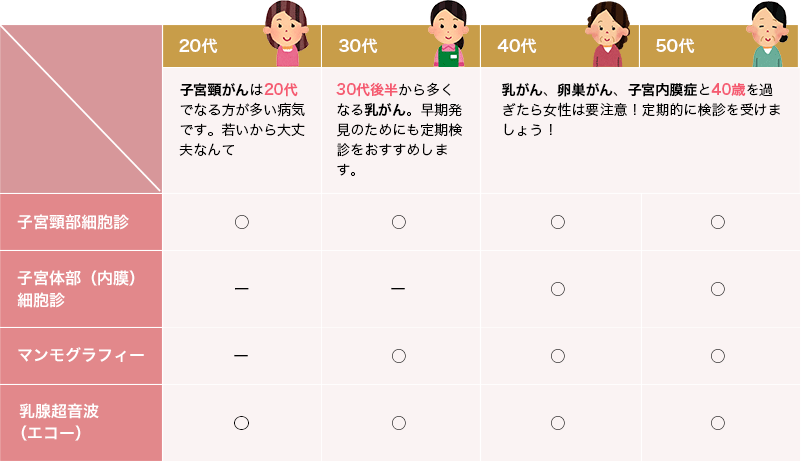 20代～50代別おすすめ検査