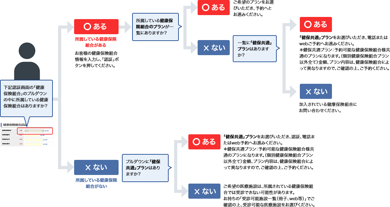 健保プランの選択方法