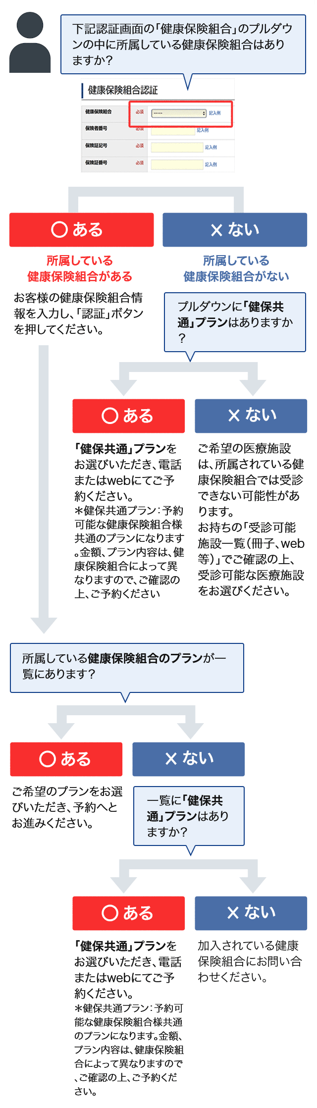 健保プランの選択方法