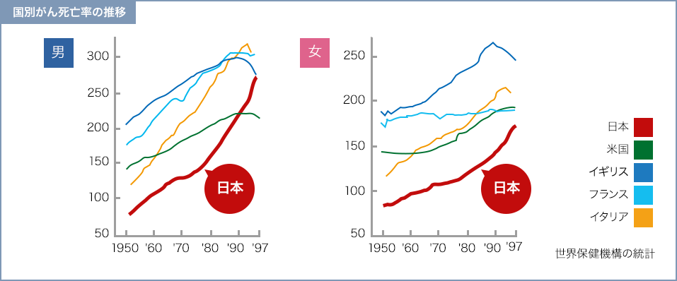 【グラフ】国別がん死亡率の推移