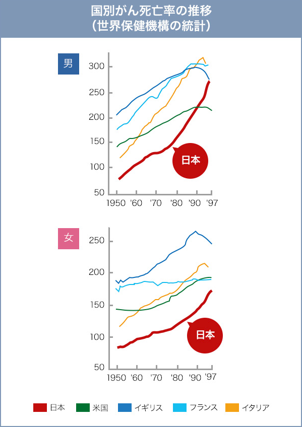 【グラフ】国別がん死亡率の推移