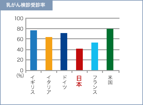 【チャート】乳がん検診受診率