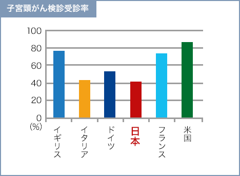 【チャート】子宮頸がん検診受診率