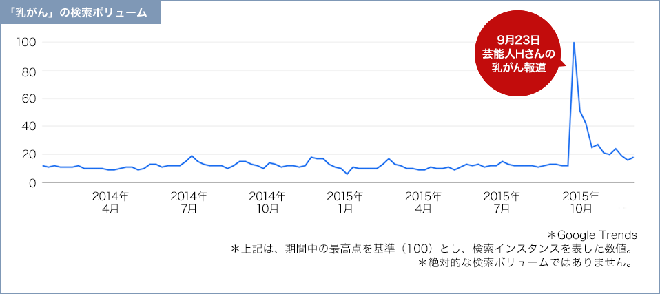 「乳がん」の検索ボリューム