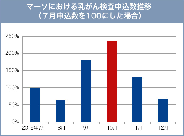 マーソにおける乳がん検査申込数推移 （７月申込数を100にした場合）