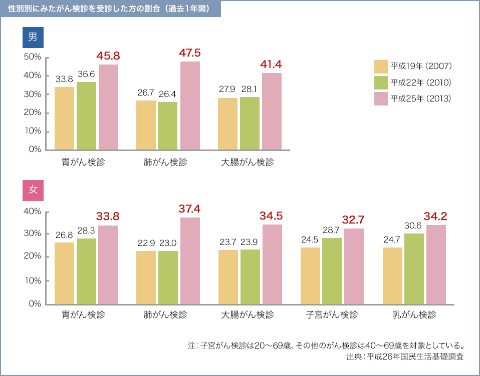 性別別にみたがん検診を受診した方の割合（過去1年間）