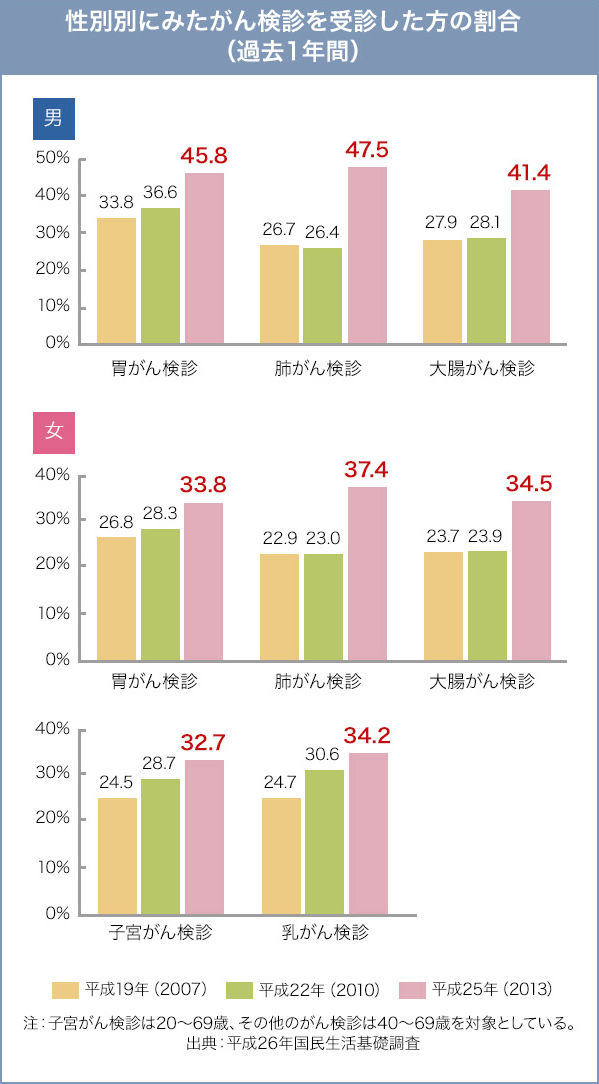 性別別にみたがん検診を受診した方の割合（過去1年間）