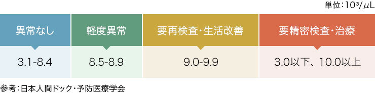 白血球の判定区分は