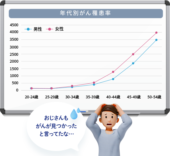 おじさんもがんが見つかったと言ってたな…