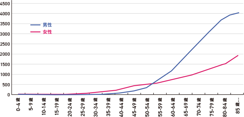 年代別がん罹患率（10万対）