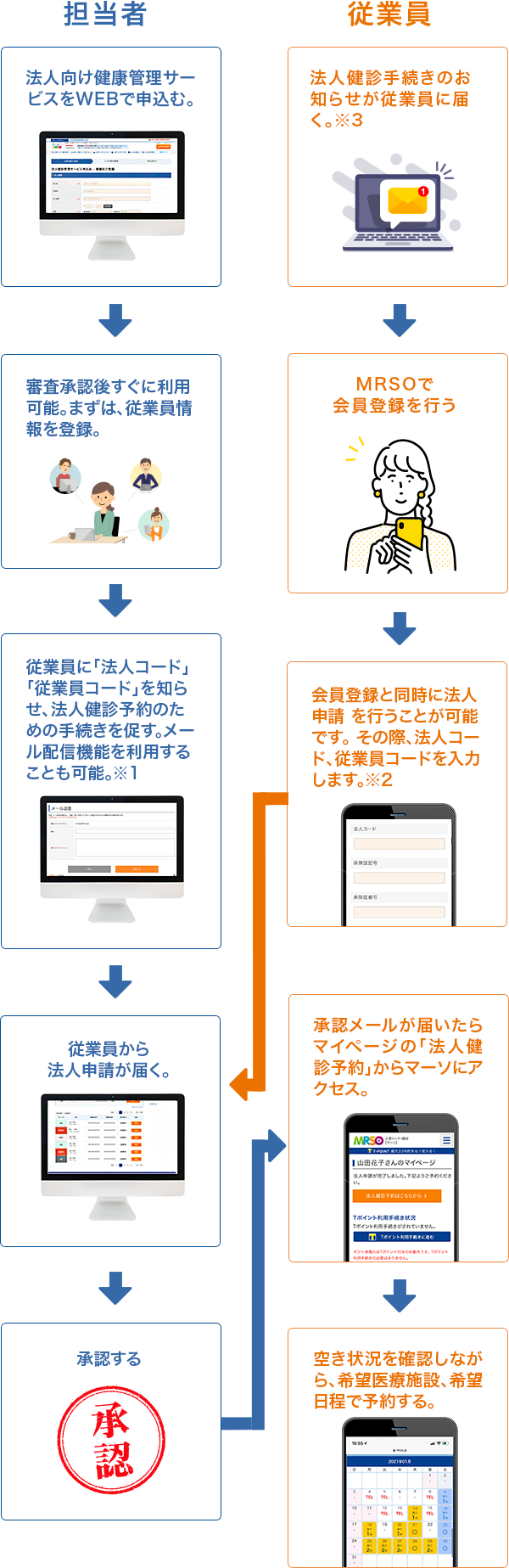健診管理の流れフロー図