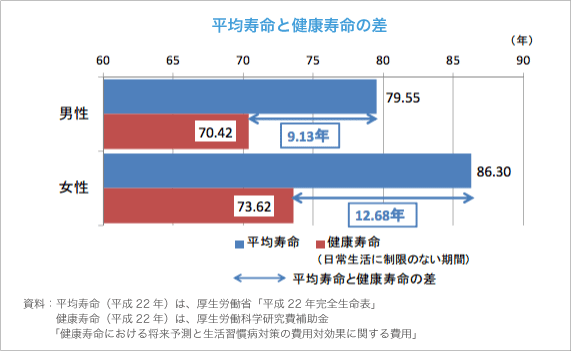 平均寿命と健康寿命の差